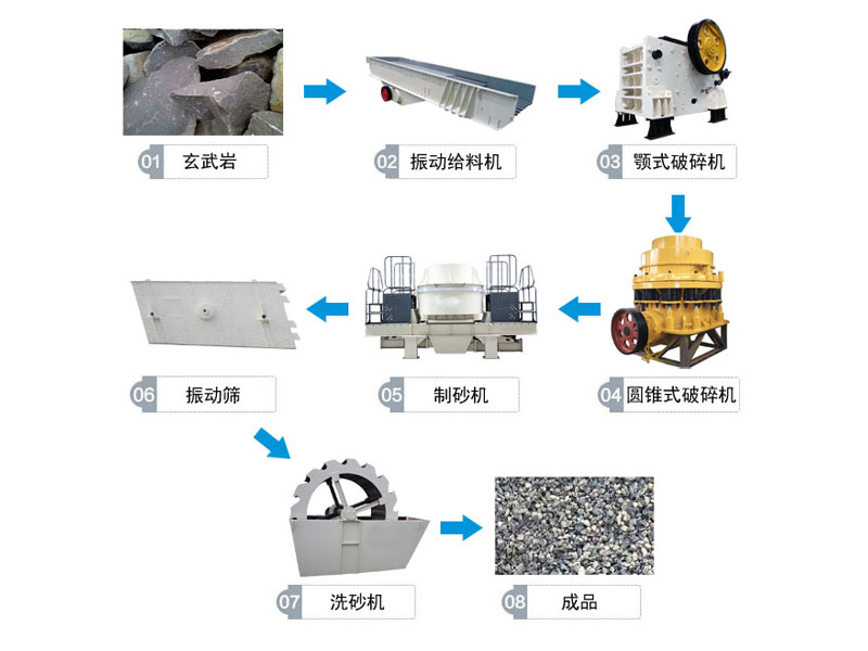 玄武岩破碎生产线流程